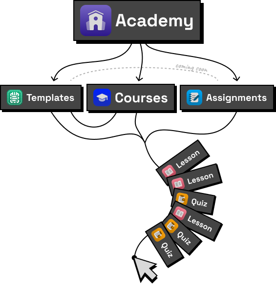 Hierarchy of how it all fits: Academy, Courses, Assignments, Templates, Lessons & Quizzes.
