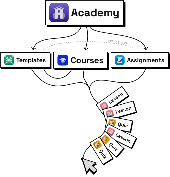 Hierarchy of how it all fits: Academy, Courses, Assignments, Templates, Lessons & Quizzes.
