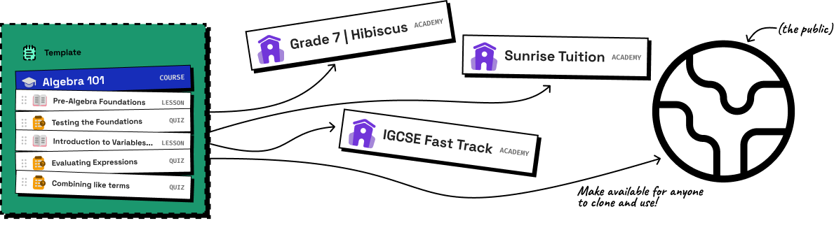 Diagram visualising how templates create content into your academies or be published for everyone to use.